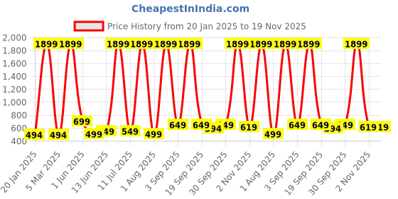 myntra.com Lavi-Tavi Infants Pack Of 5 Graphic Printed Joggers lavi-tavi Price History Graph from 20 Jan 2025 to 19 Nov 2025