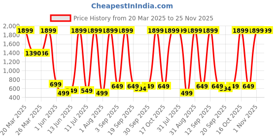 myntra.com Lavi-Tavi Infants Pack Of 5 Graphic Printed Joggers lavi-tavi Price History Graph from 20 Mar 2025 to 24 Nov 2025