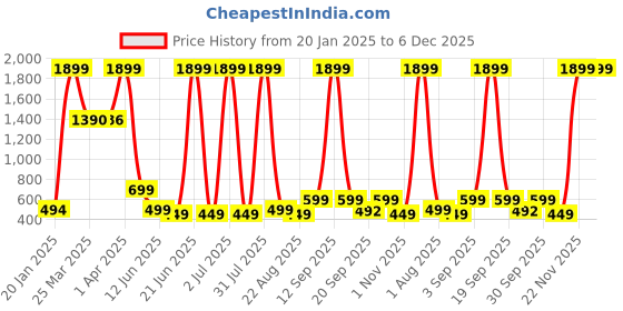myntra.com Lavi-Tavi Pack Of 4 Mid-Rise Track Pants lavi-tavi Price History Graph from 20 Jan 2025 to 6 Dec 2025