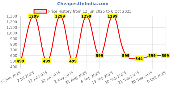 myntra.com Lavi-Tavi Unisex Kids Printed T-shirt with Shorts lavi-tavi Price History Graph from 13 Jun 2025 to 5 Oct 2025