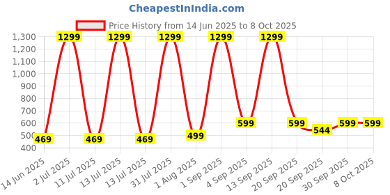 myntra.com Lavi-Tavi Unisex Kids Printed T-shirt with Shorts lavi-tavi Price History Graph from 14 Jun 2025 to 7 Oct 2025
