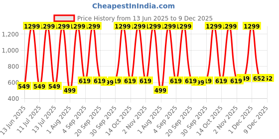 myntra.com Lavi-Tavi Unisex Kids Printed T-shirt with Shorts lavi-tavi Price History Graph from 13 Jun 2025 to 9 Dec 2025