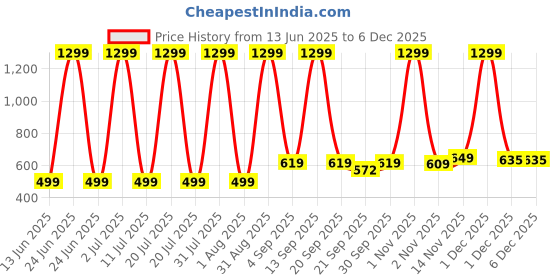 myntra.com Lavi-Tavi Unisex Kids Printed T-shirt with Shorts lavi-tavi Price History Graph from 13 Jun 2025 to 5 Dec 2025
