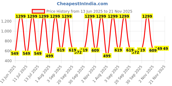 myntra.com Lavi-Tavi Unisex Kids Printed Top with Shorts lavi-tavi Price History Graph from 13 Jun 2025 to 20 Nov 2025