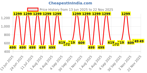 myntra.com Lavi-Tavi Unisex Kids Printed Top with Shorts lavi-tavi Price History Graph from 13 Jun 2025 to 21 Nov 2025