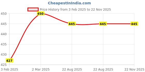 myntra.com Laviche Bath Essentials Handmade Mini Unicorn Shaped Soaps in Jar - 400 g laviche bath essentials Price History Graph from 3 Feb 2025 to 22 Nov 2025