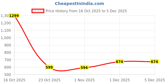myntra.com LaVichitra Pack of 6 Gold Plastic Heart Shaped Table Placemats lavichitra Price History Graph from 16 Oct 2025 to 4 Dec 2025