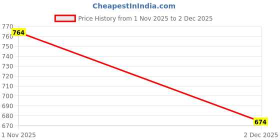 myntra.com LaVichitra Pack of 6 PVC Round Table Placemat lavichitra Price History Graph from 1 Nov 2025 to 1 Dec 2025