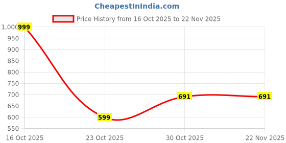 myntra.com LaVichitra Pack of 6 Rectangular Table Placemat lavichitra Price History Graph from 16 Oct 2025 to 22 Nov 2025