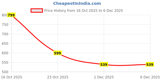 myntra.com LaVichitra Pack Of 6 Table Placemat lavichitra Price History Graph from 16 Oct 2025 to 4 Dec 2025