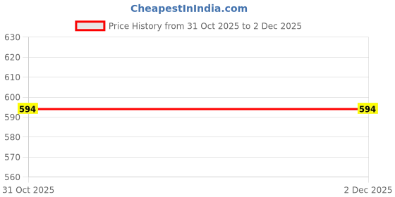 myntra.com LaVichitra Pack Of 6 Table Placemat lavichitra Price History Graph from 31 Oct 2025 to 2 Dec 2025