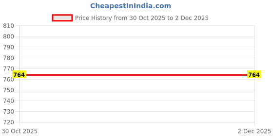 myntra.com LaVichitra Pack of 6 Table Placemats lavichitra Price History Graph from 30 Oct 2025 to 2 Dec 2025