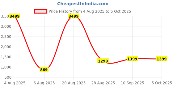 myntra.com Lavie Abstract Printed Oversized Structured Shoulder Bag lavie Price History Graph from 4 Aug 2025 to 5 Oct 2025