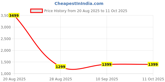 myntra.com Lavie Abstract Printed Oversized Swagger Shoulder Bag lavie Price History Graph from 20 Aug 2025 to 10 Oct 2025