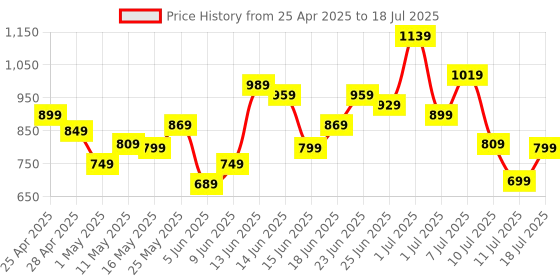 myntra.com Lavie Abstract Printed Sling Bag lavie Price History Graph from 25 Apr 2025 to 11 Jul 2025