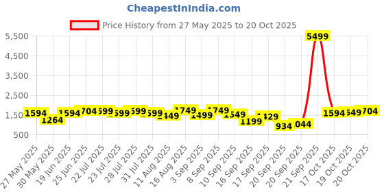 myntra.com Lavie Abstract Printed Structured Handheld Bag lavie Price History Graph from 27 May 2025 to 19 Oct 2025