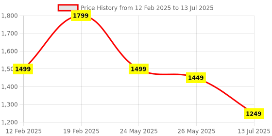 myntra.com Lavie Abstract Printed Structured Shoulder Bag lavie Price History Graph from 12 Feb 2025 to 13 Jul 2025