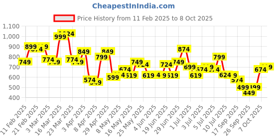 myntra.com Lavie Abstract Printed Zip Around Wallet lavie Price History Graph from 11 Feb 2025 to 8 Oct 2025