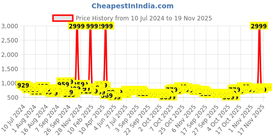 myntra.com Lavie Alya Gold-Toned Structured Potli lavie Price History Graph from 10 Jul 2024 to 19 Nov 2025