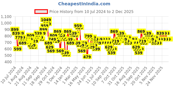 myntra.com Lavie Alya Grey Structured Potli lavie Price History Graph from 10 Jul 2024 to 2 Dec 2025