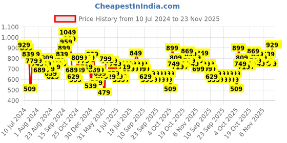 myntra.com Lavie Alya Rose Gold Structured Potli lavie Price History Graph from 10 Jul 2024 to 23 Nov 2025