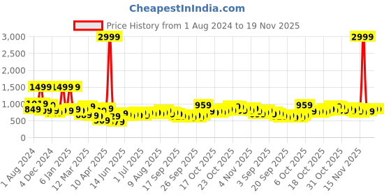 myntra.com Lavie Alya Silver-Toned Structured Potli lavie Price History Graph from 1 Aug 2024 to 19 Nov 2025