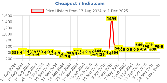 myntra.com Lavie Amara Beige Round Potli lavie Price History Graph from 13 Aug 2024 to 30 Nov 2025