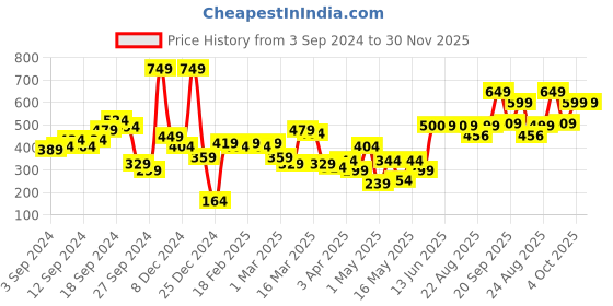 myntra.com Lavie Amara Gold-Toned & Pink Round Potli lavie Price History Graph from 3 Sep 2024 to 30 Nov 2025