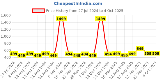 myntra.com Lavie Amara Off White & Gold-Toned Round Potli lavie Price History Graph from 27 Jul 2024 to 4 Oct 2025