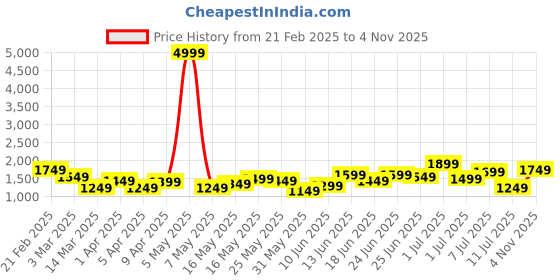 myntra.com Lavie Animal Printed Structured Satchel with Quilted lavie Price History Graph from 21 Feb 2025 to 4 Nov 2025