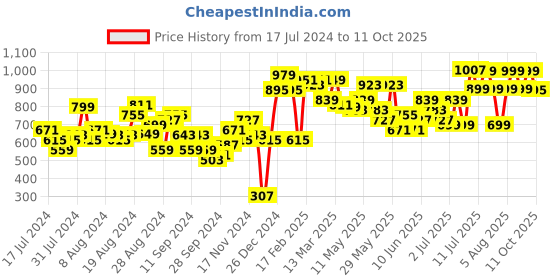 myntra.com Lavie Animal Printed Structured Sling Bag lavie Price History Graph from 17 Jul 2024 to 11 Oct 2025