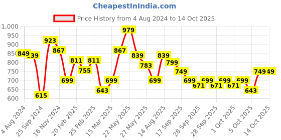 myntra.com Lavie Animal Printed Structured Sling Bag lavie Price History Graph from 4 Aug 2024 to 13 Oct 2025