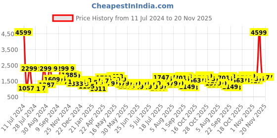 myntra.com Lavie Animal Textured Structured Shoulder Bag lavie Price History Graph from 11 Jul 2024 to 19 Nov 2025
