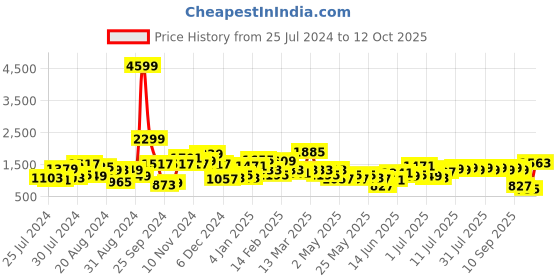 myntra.com Lavie Animal Textured Structured Shoulder Bag lavie Price History Graph from 25 Jul 2024 to 12 Oct 2025