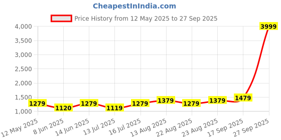 myntra.com Lavie Animal Textured Structured Shoulder Bag lavie Price History Graph from 12 May 2025 to 27 Sep 2025