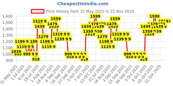 myntra.com Lavie Animal Textured Structured Shoulder Bag lavie Price History Graph from 31 May 2025 to 22 Nov 2025