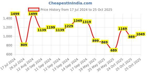myntra.com Lavie Animal Textured Structured Sling Bag lavie Price History Graph from 17 Jul 2024 to 25 Oct 2025