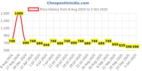 myntra.com Lavie Ankle Loop Open Toe Flats lavie Price History Graph from 8 Aug 2024 to 4 Oct 2025