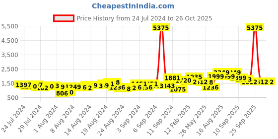 myntra.com Lavie Antonio Women Grey Large Hobo Handbag lavie Price History Graph from 24 Jul 2024 to 26 Oct 2025