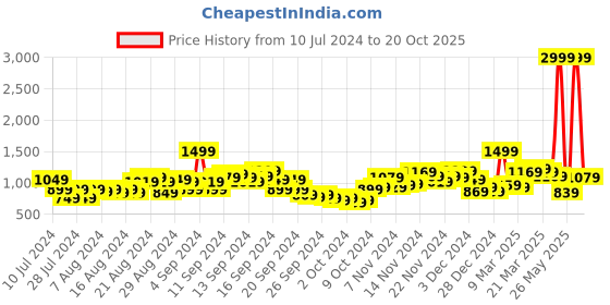 myntra.com Lavie Aries Women Pink Mini Backpack lavie Price History Graph from 10 Jul 2024 to 20 Oct 2025
