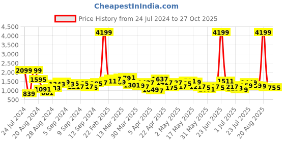 myntra.com Lavie Aten Women Grey Medium Satchel lavie Price History Graph from 24 Jul 2024 to 27 Oct 2025