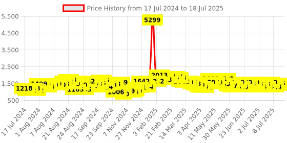 myntra.com Lavie Beige Oversized Structured Handheld Bag lavie Price History Graph from 17 Jul 2024 to 11 Jul 2025