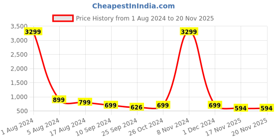 myntra.com Lavie Beige Platform Sandals lavie Price History Graph from 1 Aug 2024 to 20 Nov 2025