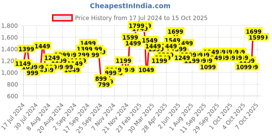 myntra.com Lavie Beige Structured Handheld Bag lavie Price History Graph from 17 Jul 2024 to 14 Oct 2025