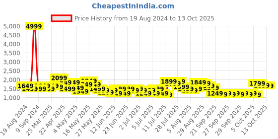 myntra.com Lavie Beige Structured Shoulder Bag lavie Price History Graph from 19 Aug 2024 to 13 Oct 2025