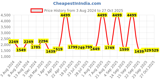 myntra.com Lavie Beige Textured Handheld Bag lavie Price History Graph from 3 Aug 2024 to 27 Oct 2025