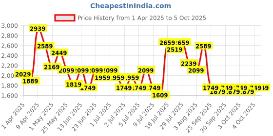 myntra.com Lavie Belen Structured Shoulder Bag lavie Price History Graph from 1 Apr 2025 to 4 Oct 2025