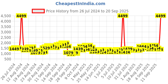 myntra.com Lavie Bets Pearl Women Navy Blue Tote bag lavie Price History Graph from 26 Jul 2024 to 20 Sep 2025