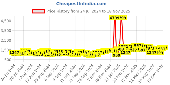 myntra.com Lavie Betty Maroon Animal Textured Structured Shoulder Bag with Glossy Tasselled Detail lavie Price History Graph from 24 Jul 2024 to 18 Nov 2025