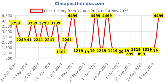 myntra.com Lavie Black Animal Textured PU Regular Structured Handheld Bag lavie Price History Graph from 12 Aug 2024 to 14 Nov 2025
